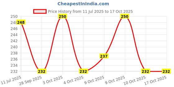 flipkart.com keycraze Durable quality AIR Steel Dart With Steel Tip (Pack of 6) Steel Steel Tip Dart keycraze Price History Graph from 11 Jul 2025 to 17 Oct 2025