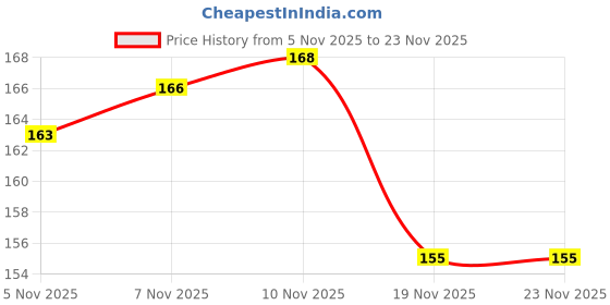 flipkart.com e-shoppe Durable Quality Ultra-Loud Cycle For Swag Dshox 26T Mw Bell e-shoppe Price History Graph from 5 Nov 2025 to 23 Nov 2025