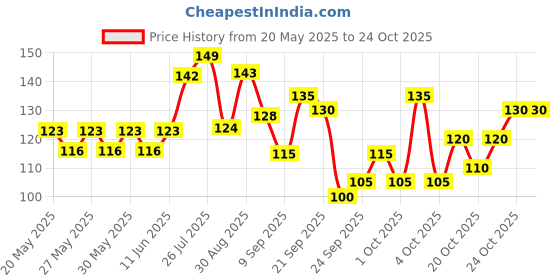 flipkart.com afpin Durable Quality Ultra-Loud Cycle Horn Trending Cycle Bell afpin Price History Graph from 20 May 2025 to 21 Oct 2025