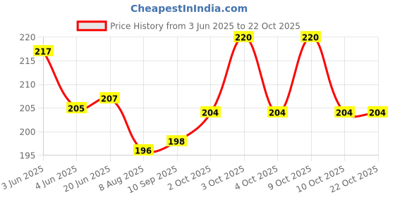 flipkart.com cinnamon Durable Rubber Heat-Pouch (Instant Pain Relief) Non Electric 2 L Hot Water Bag cinnamon Price History Graph from 3 Jun 2025 to 22 Oct 2025