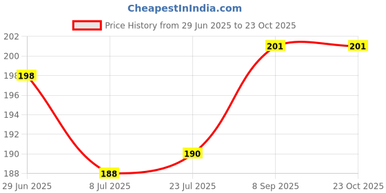 flipkart.com creto Durable Rubber New Heating Instant Joint-Muscle Pain Reliever Non Electric 2 L Hot Water Bag creto Price History Graph from 29 Jun 2025 to 22 Oct 2025