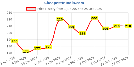 flipkart.com cinnamon Durable Rubber Ortho-Care Heat-Pouch Non Electric 2 L Hot Water Bag cinnamon Price History Graph from 1 Jun 2025 to 22 Oct 2025