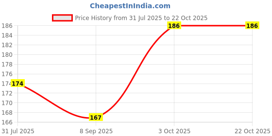 flipkart.com cinnamon Durable Rubber Super Comfort Bag Non Electric 2 L Hot Water Bag cinnamon Price History Graph from 31 Jul 2025 to 21 Oct 2025