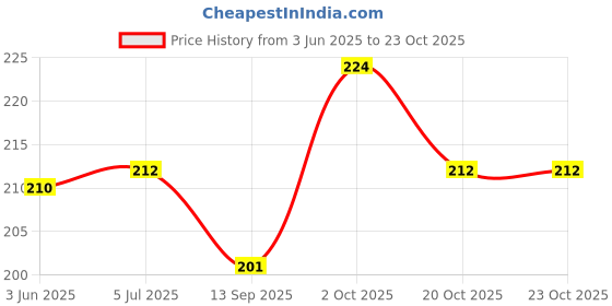 flipkart.com cinnamon Durable Rubber Super Quality Classic Non Electric 2 L Hot Water Bag cinnamon Price History Graph from 3 Jun 2025 to 22 Oct 2025