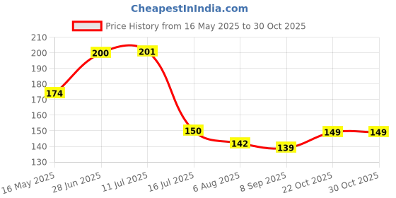 flipkart.com uk enterprise Durable Self Adhesive Leather Repair Sheet For all Leather materials ( 30 x 60 cm Acrylic Sheet uk enterprise Price History Graph from 16 May 2025 to 29 Oct 2025