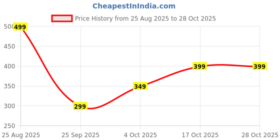 flipkart.com slovic Durable Soccer Ball for Outdoor Play For Kids, Beginners & Adult | Football - Size: 5 slovic Price History Graph from 25 Aug 2025 to 27 Oct 2025