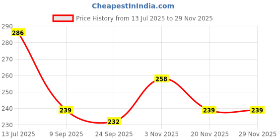 flipkart.com jaibeer traders Durable Spring Tummy trimmer Fitness Accessory Kit Kit jaibeer traders Price History Graph from 13 Jul 2025 to 28 Nov 2025