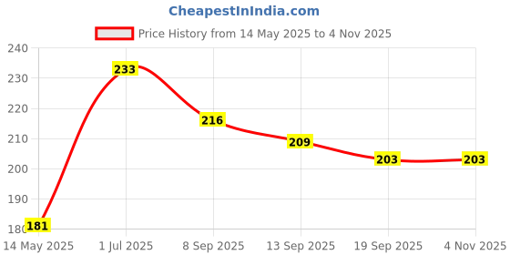 flipkart.com mahii Durable Stainless Steel Trivet - Perfect for Hot Pots, Pans, and Dishes Steel Trivet mahii Price History Graph from 14 May 2025 to 2 Nov 2025