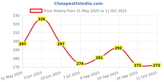 flipkart.com jaibeer traders Durable Steel Tummy Trimmer With Foam Skipping Rope & Hand Gripper Ab Exerciser jaibeer traders Price History Graph from 31 May 2025 to 10 Oct 2025