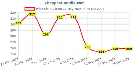 flipkart.com jaibeer traders Durable Steel Tummy Trimmer With Skipping Rope & Hand Gripper Fitness Accessory Kit Kit jaibeer traders Price History Graph from 27 May 2025 to 26 Oct 2025