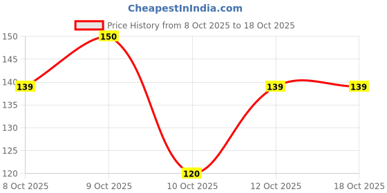 flipkart.com petfun Durable Teething Chewing Training Nylone Toy Bone for Adult & Large Dogs Nylon Bone For Dog petfun Price History Graph from 8 Oct 2025 to 18 Oct 2025