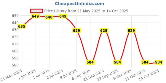 flipkart.com force Durable Towel Stand (Pack of 2) 24 inch 2 Bar Towel Rod force Price History Graph from 21 May 2025 to 13 Oct 2025