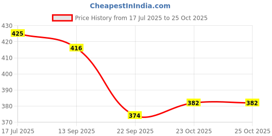 flipkart.com hoorain traders Durable Traditional Wooden Dholak | 12 inches | For Puja & Folk Music | Rope & Rings Dholak hoorain traders Price History Graph from 17 Jul 2025 to 24 Oct 2025