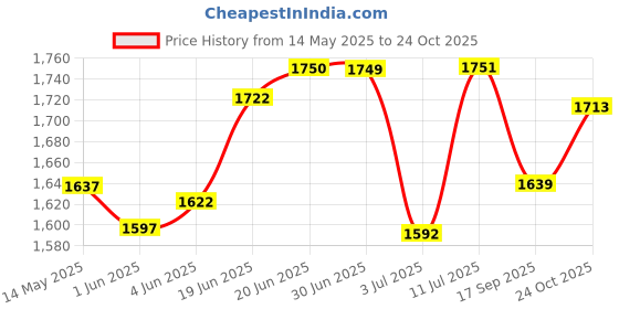 flipkart.com mahika healthcare Durable Underarm Auxiliary Crutches - 2 Unit Walking Stick mahika healthcare Price History Graph from 14 May 2025 to 24 Oct 2025