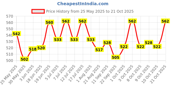 flipkart.com pet club51 Durable Waterproof Dog Metal Crate Cover Pet Kennel Cover 24-Inch 24 inch Rain Sheet pet club51 Price History Graph from 25 May 2025 to 21 Oct 2025
