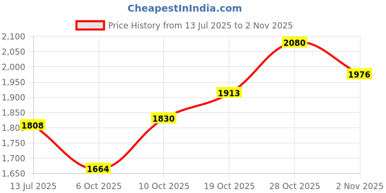flipkart.com handler Durable Weighted Vest Men-Women with Reflective Stripe Workout Equipment 10 kg Black Weight Vest handler Price History Graph from 13 Jul 2025 to 2 Nov 2025