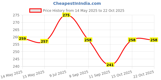 flipkart.com chromoto Durable Windshield Crack Repair for Chips and Cracks Windshield Repair Kit chromoto Price History Graph from 14 May 2025 to 22 Oct 2025