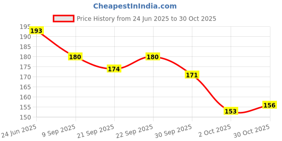 flipkart.com freny exim Durable Wooden Money Box for Home and Office Money Saver Box Piggy Bank For Kids Coin Bank freny exim Price History Graph from 24 Jun 2025 to 30 Oct 2025