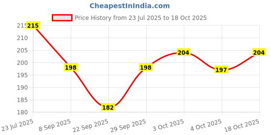 flipkart.com vicorp Durable Wooden Piggy Bank for Daily Money Saving Habits vicorp Price History Graph from 23 Jul 2025 to 18 Oct 2025