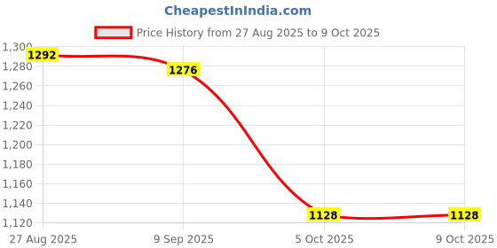 flipkart.com DuraCam GoPro Action camera GoPro Action Camera 2k12MP Wifi 30M Waterproof Action Camera Sports DV Sports and Action Camera Price History Graph from 27 Aug 2025 to 9 Oct 2025