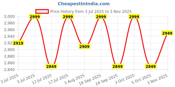 flipkart.com duracell 20000 mAh 22.5 W Power Bank duracell Price History Graph from 3 Jul 2025 to 3 Nov 2025