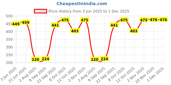 flipkart.com duracell 2032 Battery duracell Price History Graph from 3 Jun 2025 to 1 Dec 2025