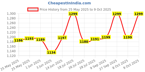 flipkart.com DURACELL 2AA 1300 mah and 2AAA 750 mah ( Batteries not included )Camera Battery Charger Price History Graph from 25 May 2025 to 9 Oct 2025