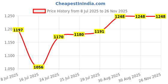 flipkart.com DURACELL 4 Hours Battery ChargerCamera Battery Charger Price History Graph from 8 Jul 2025 to 25 Nov 2025