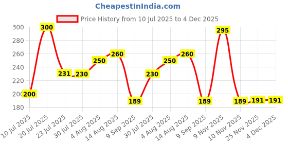 flipkart.com duracell AA ALKALINE Battery duracell Price History Graph from 10 Jul 2025 to 4 Dec 2025