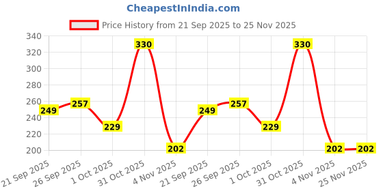 flipkart.com duracell AA Battery duracell Price History Graph from 21 Sep 2025 to 24 Nov 2025