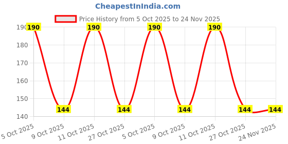 flipkart.com duracell AAA 2's Technology Battery duracell Price History Graph from 5 Oct 2025 to 24 Nov 2025