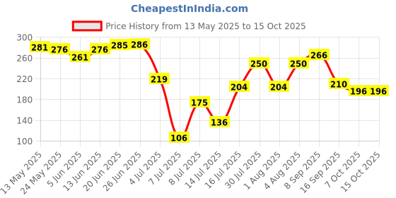 flipkart.com duracell AAA LR03/MN2400Battery duracell Price History Graph from 13 May 2025 to 15 Oct 2025