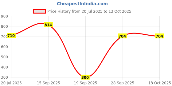 flipkart.com duracell AAAA LONG LASTING BATTERY PACK OF 2 (Pack of 2) Battery duracell Price History Graph from 20 Jul 2025 to 13 Oct 2025