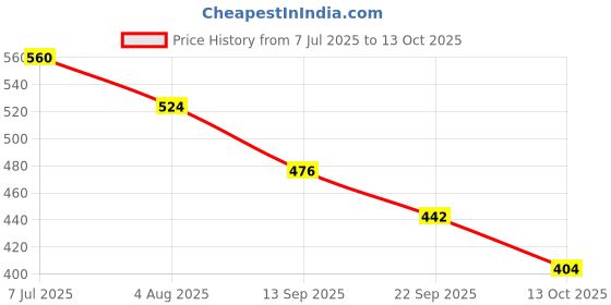 flipkart.com duracell AAABattery duracell Price History Graph from 7 Jul 2025 to 13 Oct 2025