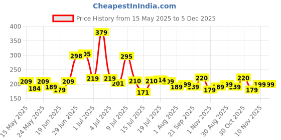 flipkart.com duracell Alkaline AAABattery duracell Price History Graph from 15 May 2025 to 5 Dec 2025