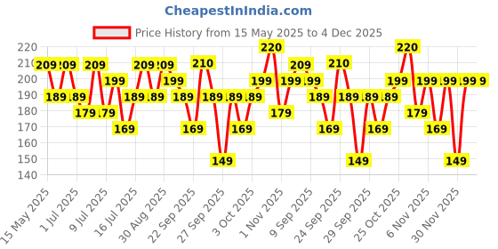 flipkart.com duracell Alkaline AABattery duracell Price History Graph from 15 May 2025 to 4 Dec 2025