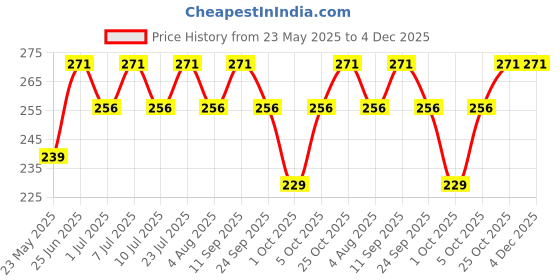 flipkart.com duracell Alkaline AABattery duracell Price History Graph from 23 May 2025 to 4 Dec 2025
