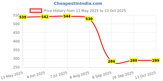 flipkart.com duracell Chhota Power AAABattery duracell Price History Graph from 13 May 2025 to 13 Oct 2025
