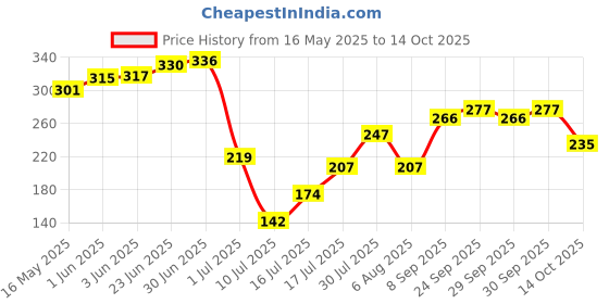 flipkart.com duracell Chota Power AA Alkaline BatteriesBattery duracell Price History Graph from 16 May 2025 to 14 Oct 2025