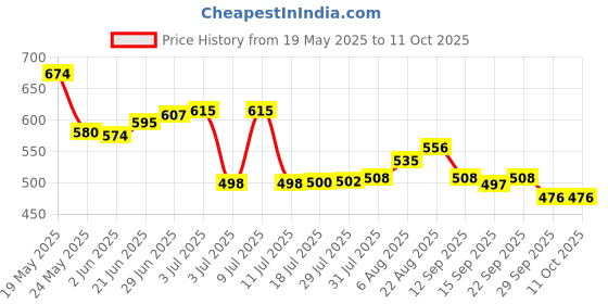 flipkart.com duracell Coin Cell 2032 Lithium Coin Chhota Power PACK OF 20Battery duracell Price History Graph from 19 May 2025 to 10 Oct 2025