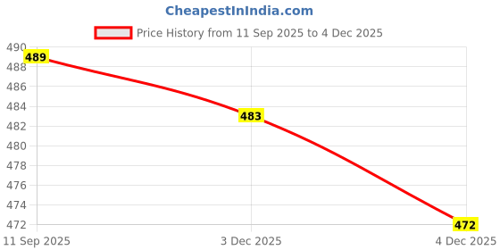 flipkart.com duracell COIN CR2032 Battery duracell Price History Graph from 11 Sep 2025 to 4 Dec 2025