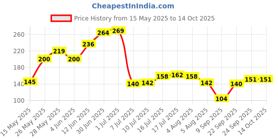 flipkart.com duracell Cr 2032Battery duracell Price History Graph from 15 May 2025 to 14 Oct 2025
