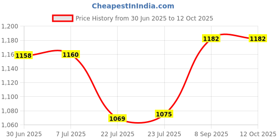 flipkart.com duracell DLCR2 3V Battery duracell Price History Graph from 30 Jun 2025 to 12 Oct 2025