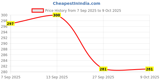 flipkart.com duracell GLP3146 Battery duracell Price History Graph from 7 Sep 2025 to 8 Oct 2025