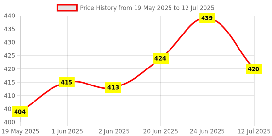 flipkart.com sahu DURACELL LED TORCH [ 3 X AA BATTREIS ] SUPER BRIGHT LED Torch sahu Price History Graph from 19 May 2025 to 12 Jul 2025
