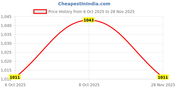 flipkart.com DURACELL Lightning Cable 2.4 A 1.2 m DU002 Price History Graph from 6 Oct 2025 to 28 Nov 2025