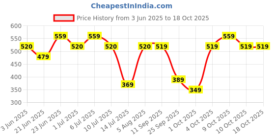 flipkart.com duracell Rechargeable AA 2500mAhBattery duracell Price History Graph from 3 Jun 2025 to 18 Oct 2025