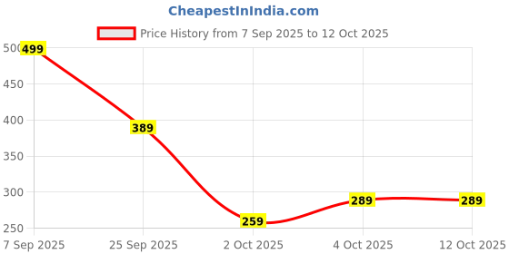 flipkart.com duracell Rechargeable AAA 750mAh Battery duracell Price History Graph from 7 Sep 2025 to 11 Oct 2025