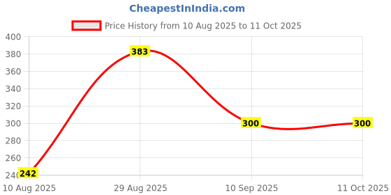 flipkart.com duracell Size 10 Hearing Aid Battery duracell Price History Graph from 10 Aug 2025 to 10 Oct 2025