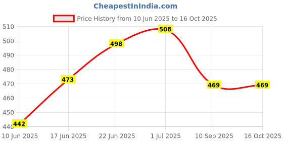 flipkart.com duracell Size 13 Hearing Aid Battery duracell Price History Graph from 10 Jun 2025 to 15 Oct 2025